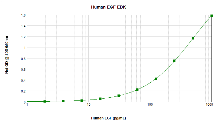 Human EGF Standard ABTS ELISA Kit graph